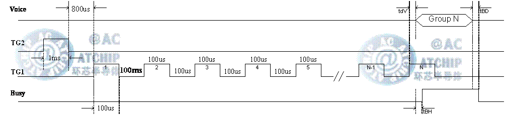 OTP�Z(y��)��оƬ Serial Mode Timing����ͨ��ģʽ�r(sh��)�� / DAC��ӹ����·��ݔ��ģʽ